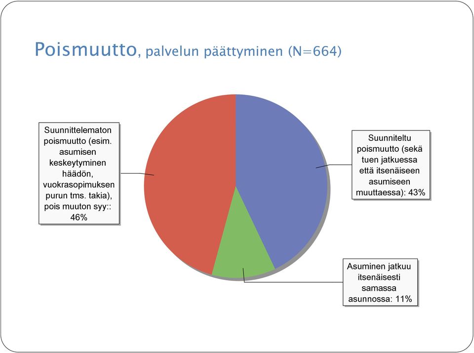 takia), pois muuton syy:: 46% Suunniteltu poismuutto (sekä tuen jatkuessa