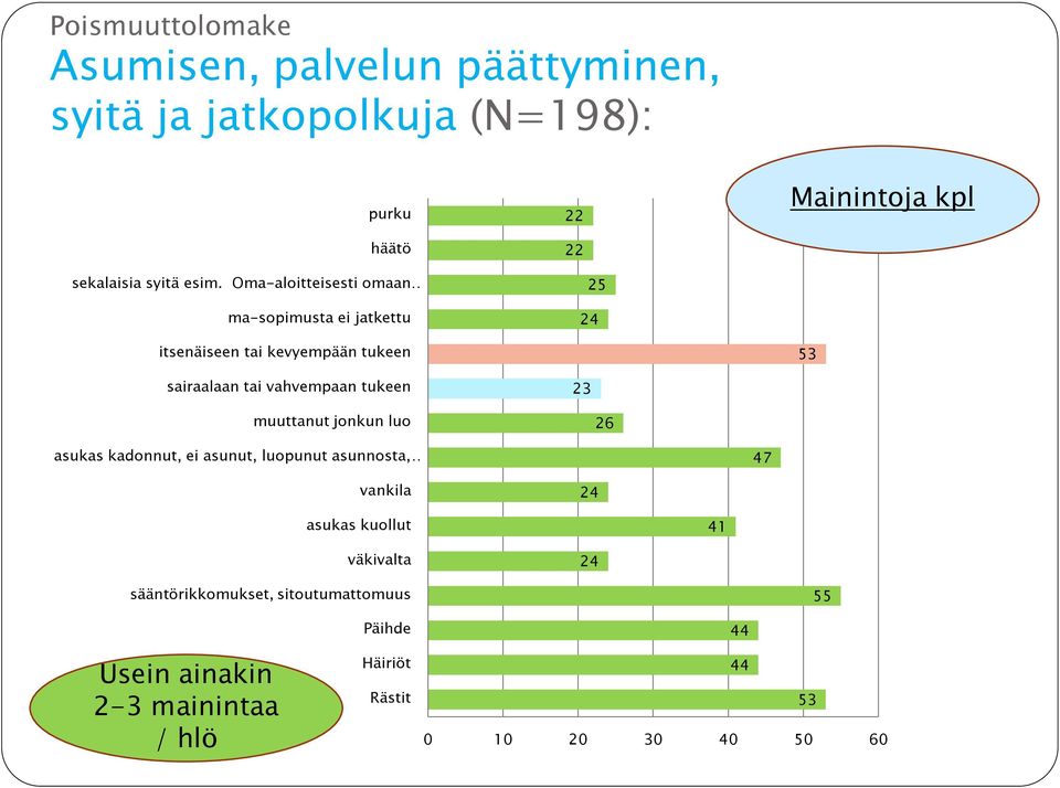 Oma-aloitteisesti omaan ma-sopimusta ei jatkettu 25 24 itsenäiseen tai kevyempään tukeen 53 sairaalaan tai vahvempaan tukeen