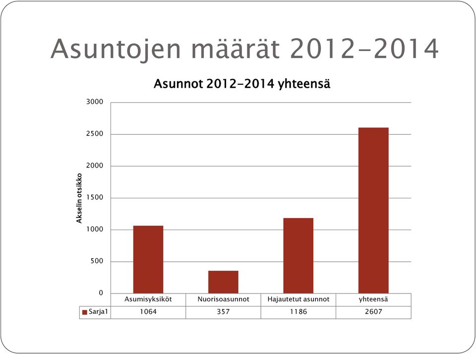 1500 1000 500 0 Asumisyksiköt Nuorisoasunnot