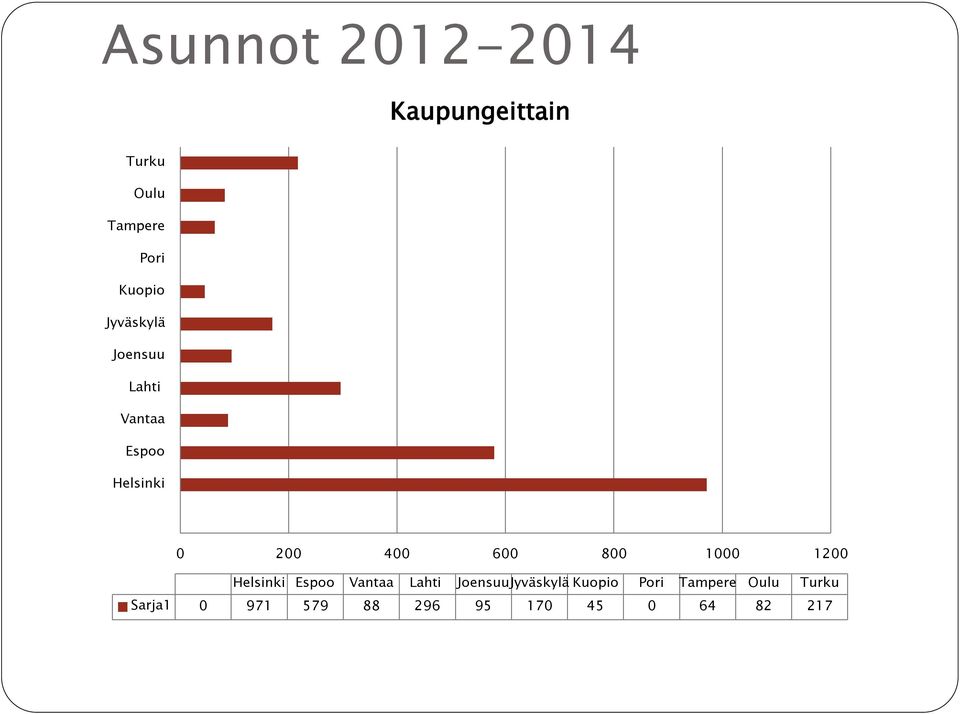 1000 1200 Helsinki Espoo Vantaa Lahti Joensuu Jyväskylä Kuopio