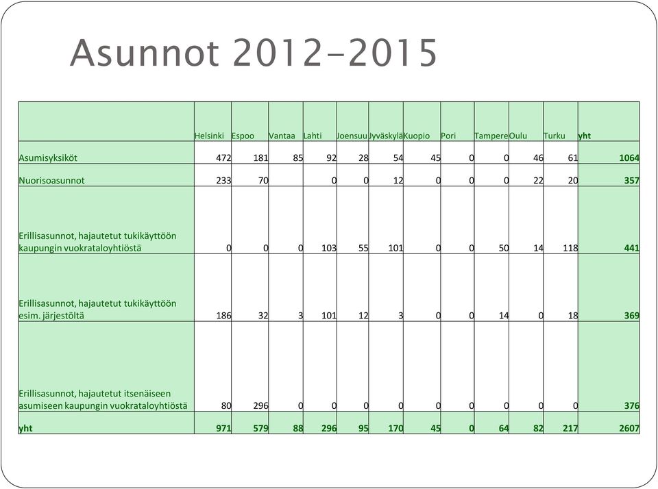 103 55 101 0 0 50 14 118 441 Erillisasunnot, hajautetut tukikäyttöön esim.