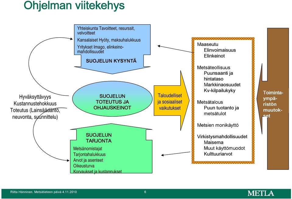 Puunsaanti ja hintataso Markkinaosuudet Kv-kilpailukyky Metsätalous Puun tuotanto ja metsätulot Toimintaympäristön muutokset Metsien monikäyttö SUOJELUN TARJONTA Metsänomistajat