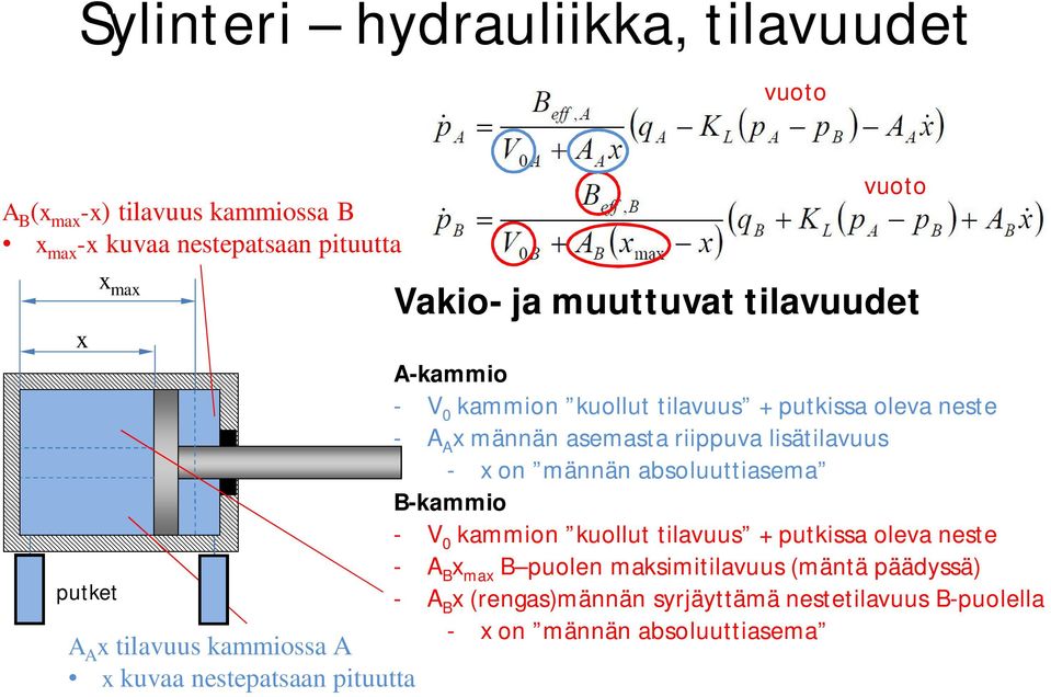 männän absoluuttiasema B-kammio - V 0 kammion kuollut tilavuus + putkissa oleva neste putket - - A B x max B puolen maksimitilavuus (mäntä