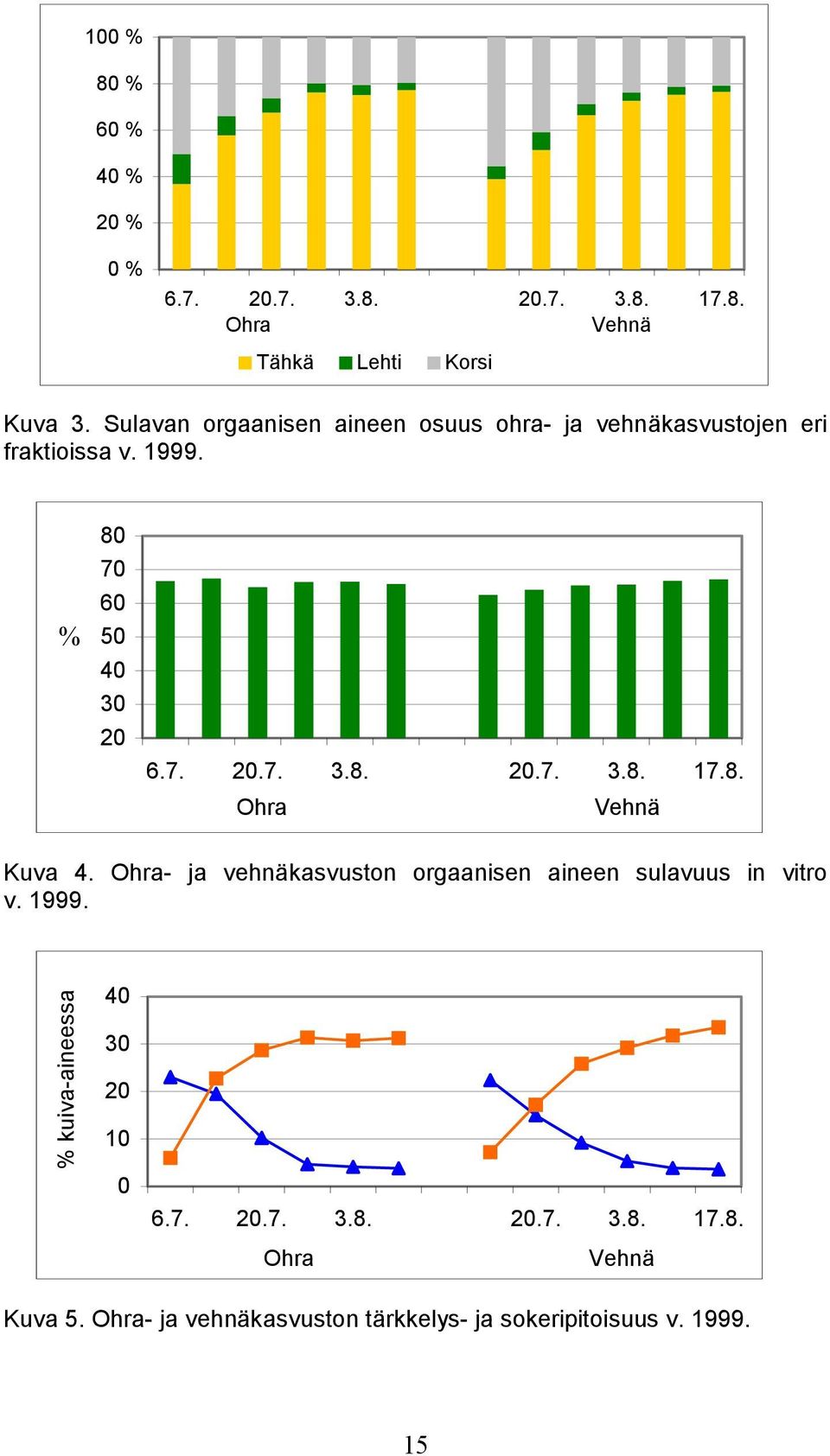 8. Ohra Vehnä Kuva 4. Ohra- ja vehnäkasvuston orgaanisen aineen sulavuus in vitro v. 1999.