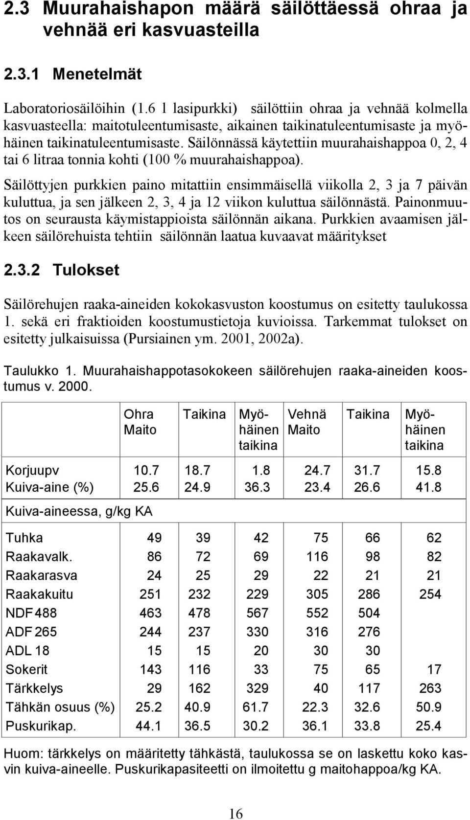 Säilönnässä käytettiin muurahaishappoa 0, 2, 4 tai 6 litraa tonnia kohti (100 % muurahaishappoa).