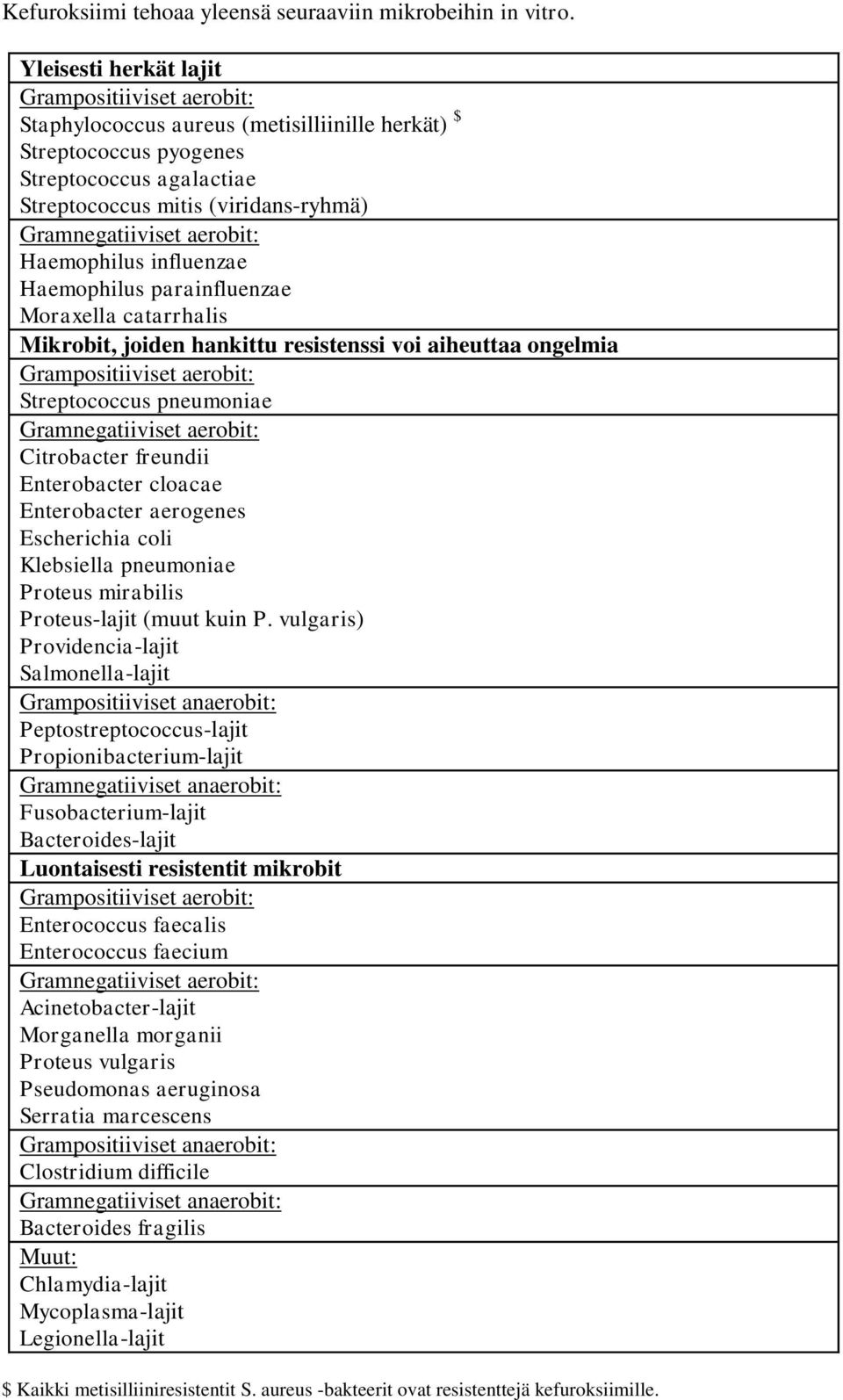 aerobit: Haemophilus influenzae Haemophilus parainfluenzae Moraxella catarrhalis Mikrobit, joiden hankittu resistenssi voi aiheuttaa ongelmia Grampositiiviset aerobit: Streptococcus pneumoniae