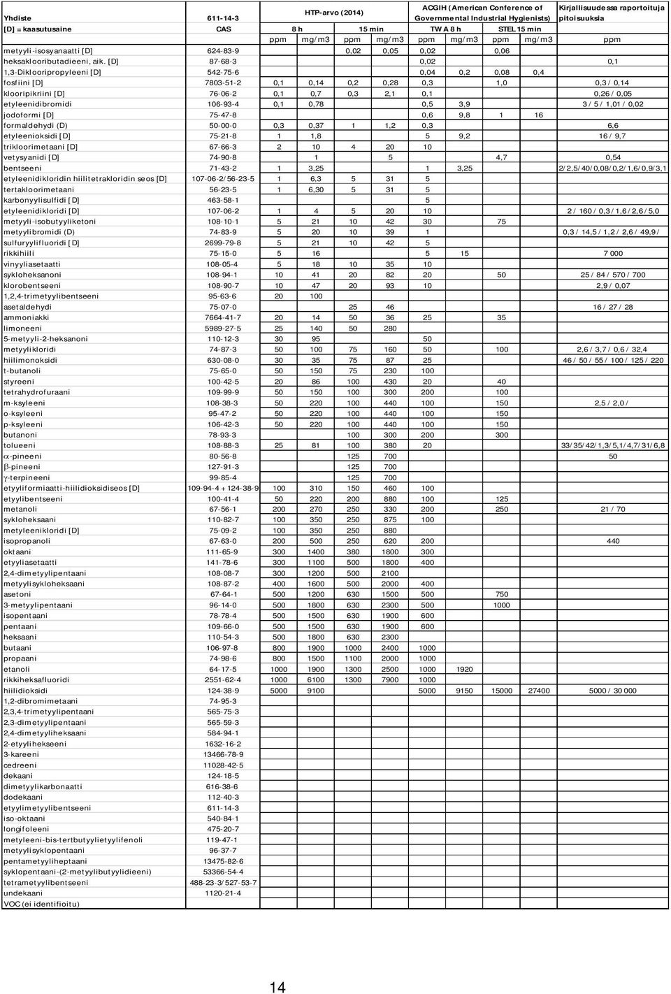 [D] 87-68-3 0,02 0,1 1,3-Diklooripropyleeni [D] 542-75-6 0,04 0,2 0,08 0,4 fosfiini [D] 7803-51-2 0,1 0,14 0,2 0,28 0,3 1,0 0,3 / 0,14 klooripikriini [D] 76-06-2 0,1 0,7 0,3 2,1 0,1 0,26 / 0,05