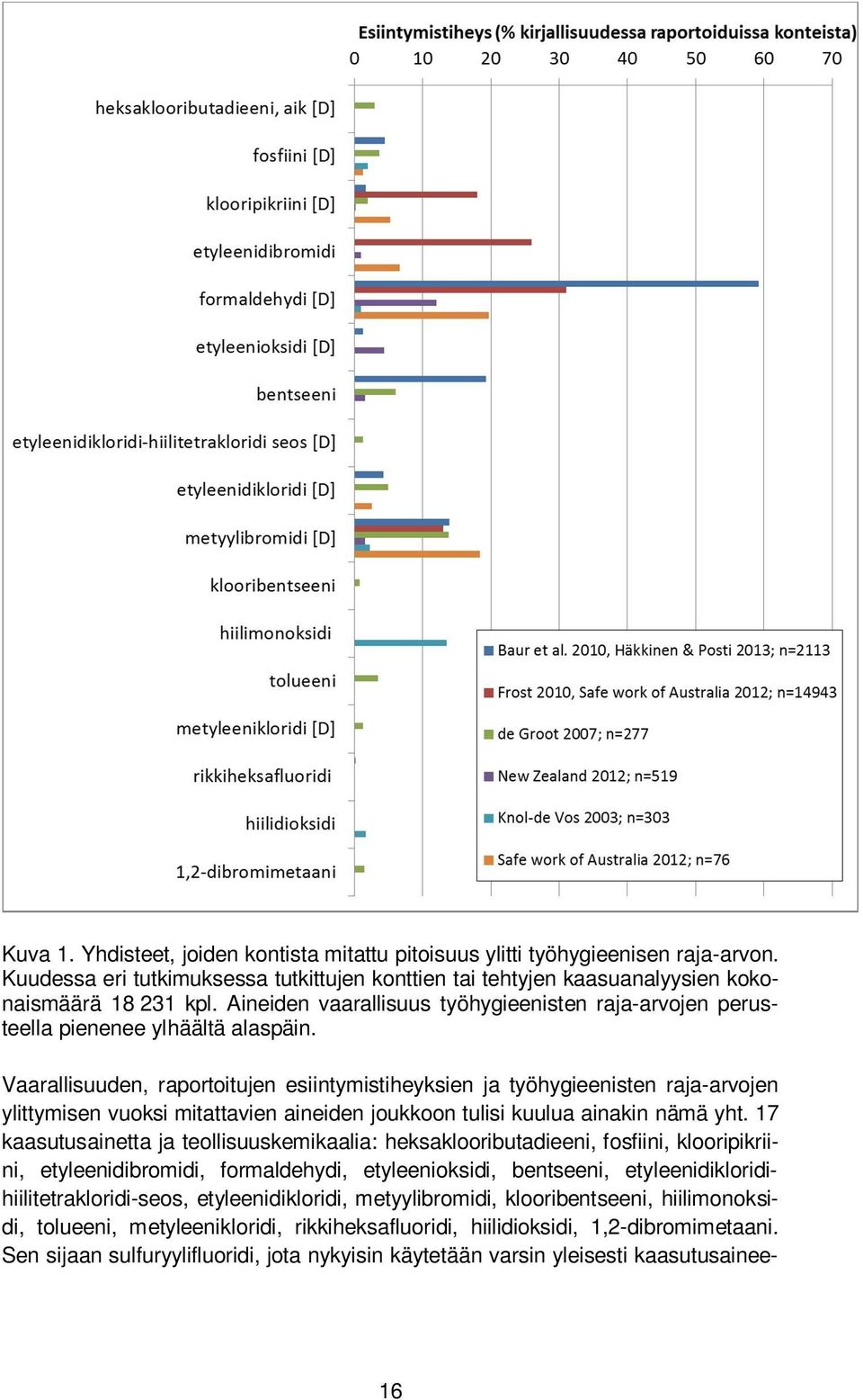 Vaarallisuuden, raportoitujen esiintymistiheyksien ja työhygieenisten raja-arvojen ylittymisen vuoksi mitattavien aineiden joukkoon tulisi kuulua ainakin nämä yht.