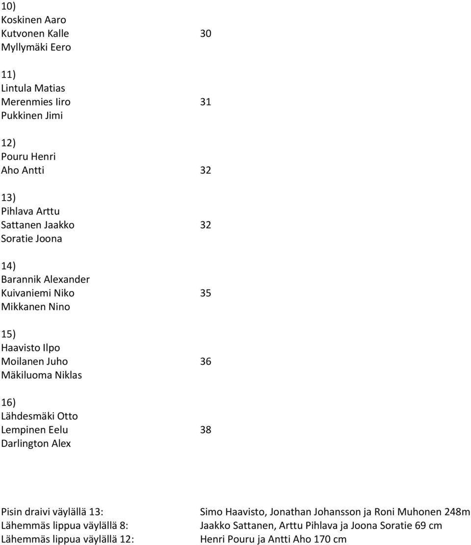 Haavisto Ilpo Moilanen Juho 36 Mäkiluoma Niklas 16) Lähdesmäki Otto Lempinen Eelu 38 Darlington Alex Simo Haavisto,