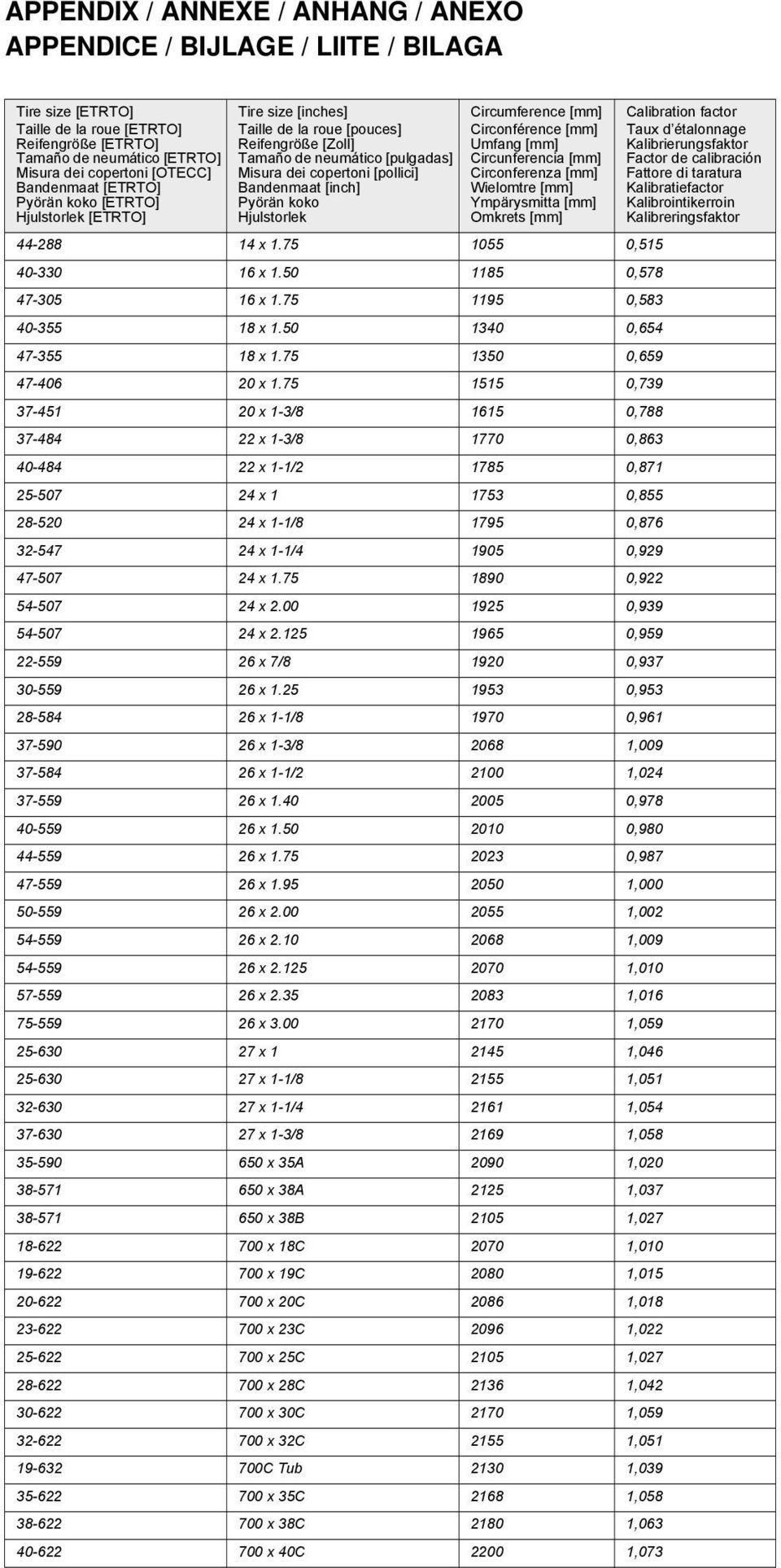 [inch] Pyörän koko Hjulstorlek Circumference [mm] Circonférence [mm] Umfang [mm] Circunferencia [mm] Circonferenza [mm] Wielomtre [mm] Ympärysmitta [mm] Omkrets [mm] 44-288 14 x 1.