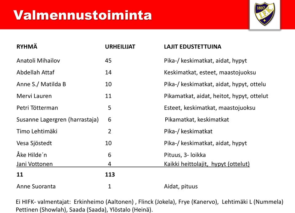 (harrastaja) 6 Pikamatkat, keskimatkat Timo Lehtimäki 2 Pika-/ keskimatkat Vesa Sjöstedt 10 Pika-/ keskimatkat, aidat, hypyt Åke Hilde n 6 Pituus, 3- loikka Jani Vottonen 4 Kaikki