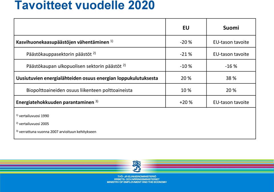 osuus energian loppukulutuksesta 20 % 38 % Biopolttoaineiden osuus liikenteen polttoaineista 10 % 20 % Energiatehokkuuden