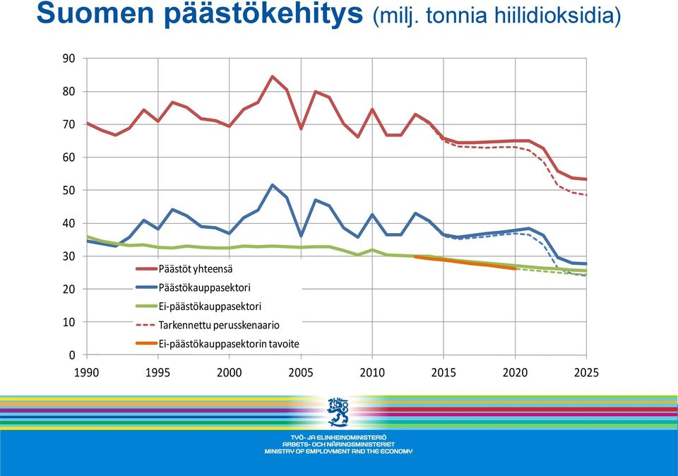 60 50 40 30 Päästöt yhteensä 20 Päästökauppasektori