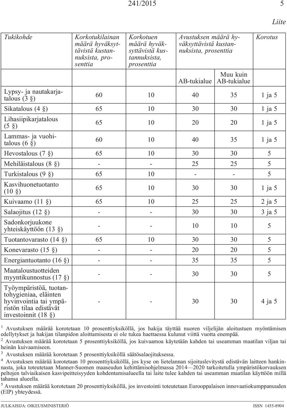 25 25 5 Turkistalous (9 ) 65 10 - - 5 Kasvihuonetuotanto (10 ) 65 10 30 30 1 ja 5 Kuivaamo (11 ) 65 10 25 25 2 ja 5 Salaojitus (12 ) - - 30 30 3 ja 5 Sadonkorjuukone yhteiskäyttöön (13 ) - - 10 10 5