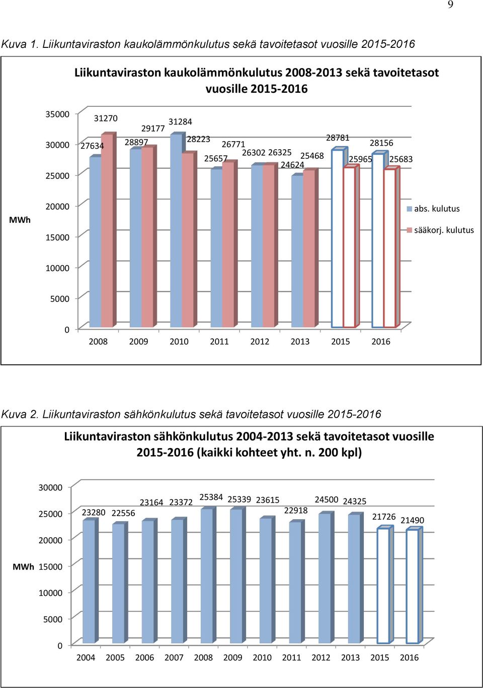 31284 29177 27634 28897 28223 28781 26771 28156 26302 26325 25657 25468 25965 25683 24624 MWh 20000 15000 abs. kulutus sääkorj.