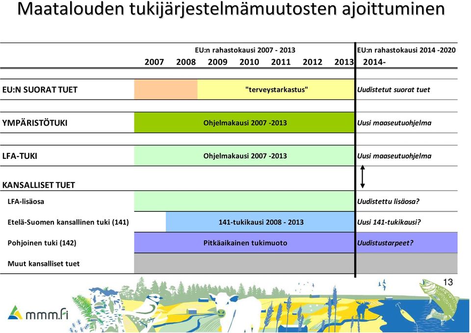 maaseutuohjelma LFA-TUKI Ohjelmakausi 2007-2013 Uusi maaseutuohjelma KANSALLISET TUET LFA-lisäosa Etelä-Suomen kansallinen tuki (141)