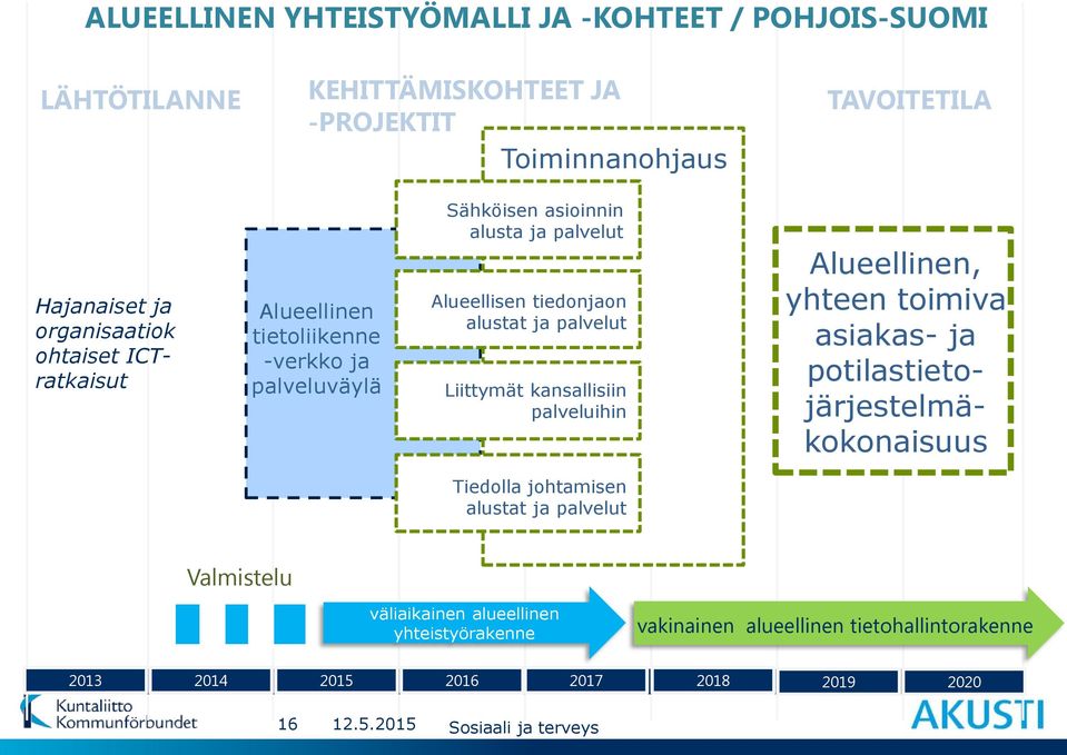 alustat ja palvelut Liittymät kansallisiin palveluihin Optio 1 Tiedolla johtamisen alustat ja palvelut Alueellinen, yhteen toimiva asiakas- ja