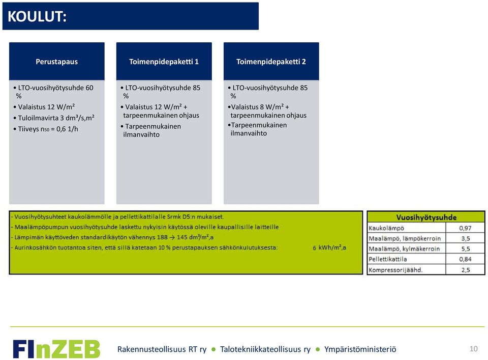 tarpeenmukainen ohjaus Tarpeenmukainen ilmanvaihto LTO-vuosihyötysuhde 85 % Valaistus 8 W/m² +