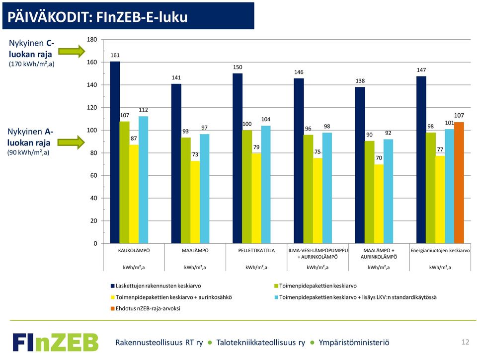 kwh/m²,a kwh/m²,a kwh/m²,a kwh/m²,a kwh/m²,a kwh/m²,a Laskettujen rakennusten keskiarvo Toimenpidepakettien keskiarvo + aurinkosähkö Ehdotus nzeb-raja-arvoksi