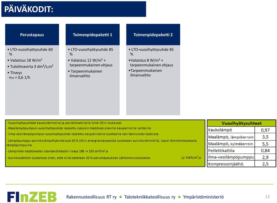 tarpeenmukainen ohjaus Tarpeenmukainen ilmanvaihto LTO-vuosihyötysuhde 85 % Valaistus 8 W/m² +