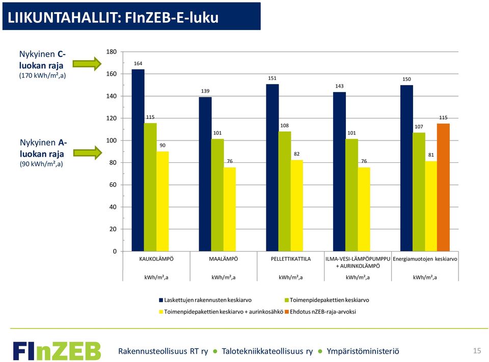 keskiarvo kwh/m²,a kwh/m²,a kwh/m²,a kwh/m²,a kwh/m²,a Laskettujen rakennusten keskiarvo Toimenpidepakettien keskiarvo +