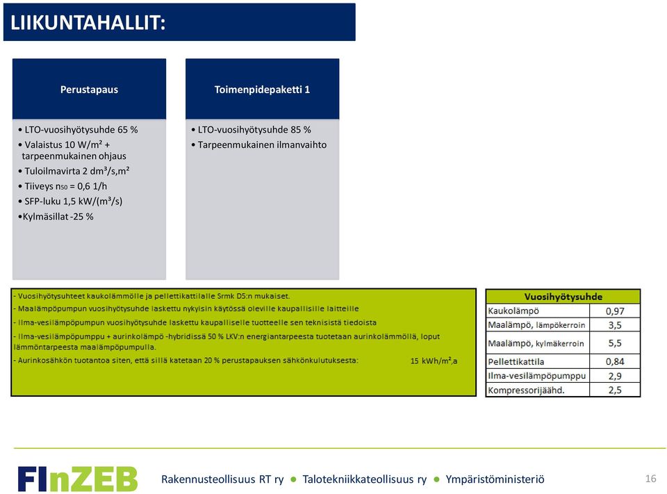 SFP-luku 1,5 kw/(m³/s) Kylmäsillat -25 % LTO-vuosihyötysuhde 85 % Tarpeenmukainen