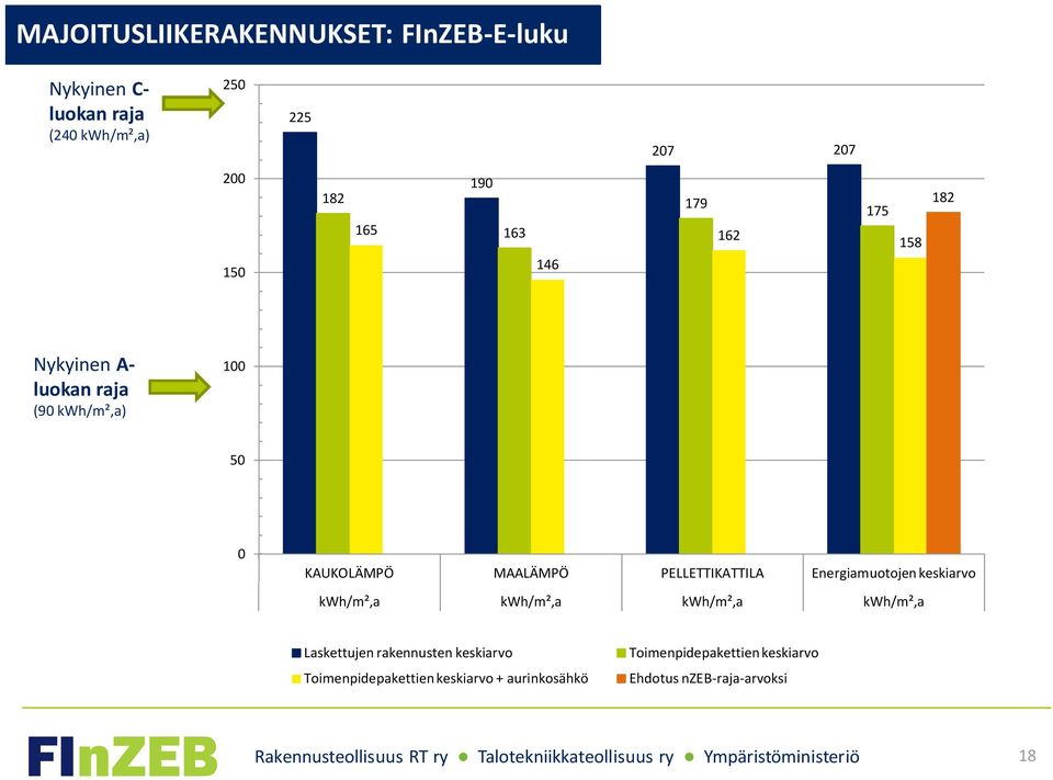 kwh/m²,a kwh/m²,a kwh/m²,a Laskettujen rakennusten keskiarvo Toimenpidepakettien keskiarvo + aurinkosähkö