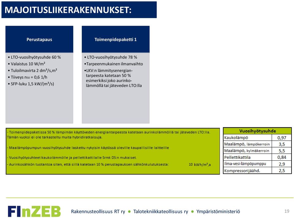 Tarpeenmukainen ilmanvaihto LKV:n lämmitysenergiantarpeesta katetaan 50 % esimerkiksi joko