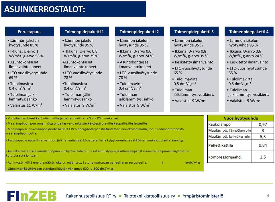 W/m²K, g-arvo 39 % Ikkuna: U-arvo 0,6 W/m²K, g-arvo 24 % Asuntokohtaiset ilmanvaihtokoneet LTO-vuosihyötysuhde 69 % Tuloilmavirta 0,4 dm³/s,m² Tuloilman jälkilämmitys: sähkö Valaistus 11 W/m²