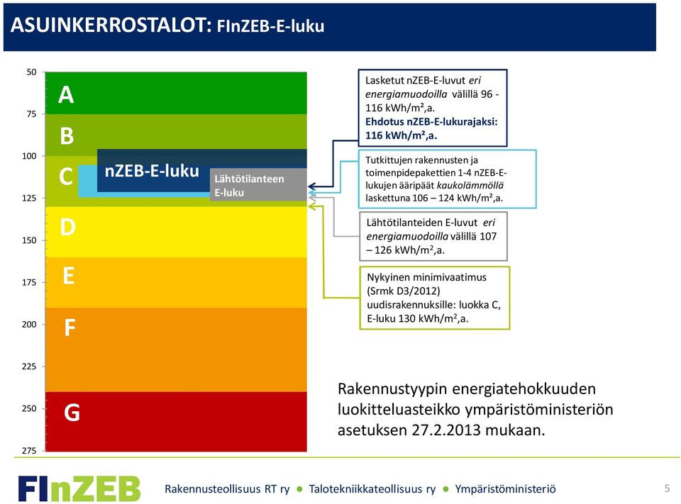 Lähtötilanteiden E-luvut eri energiamuodoilla välillä 107 126 kwh/m 2,a. Nykyinen minimivaatimus (Srmk D3/2012) uudisrakennuksille: luokka C, E-luku 130 kwh/m 2,a.