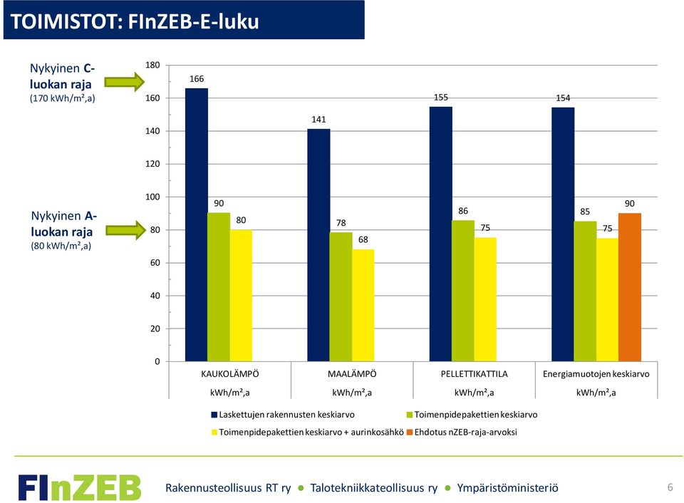 kwh/m²,a kwh/m²,a kwh/m²,a Laskettujen rakennusten keskiarvo Toimenpidepakettien keskiarvo + aurinkosähkö