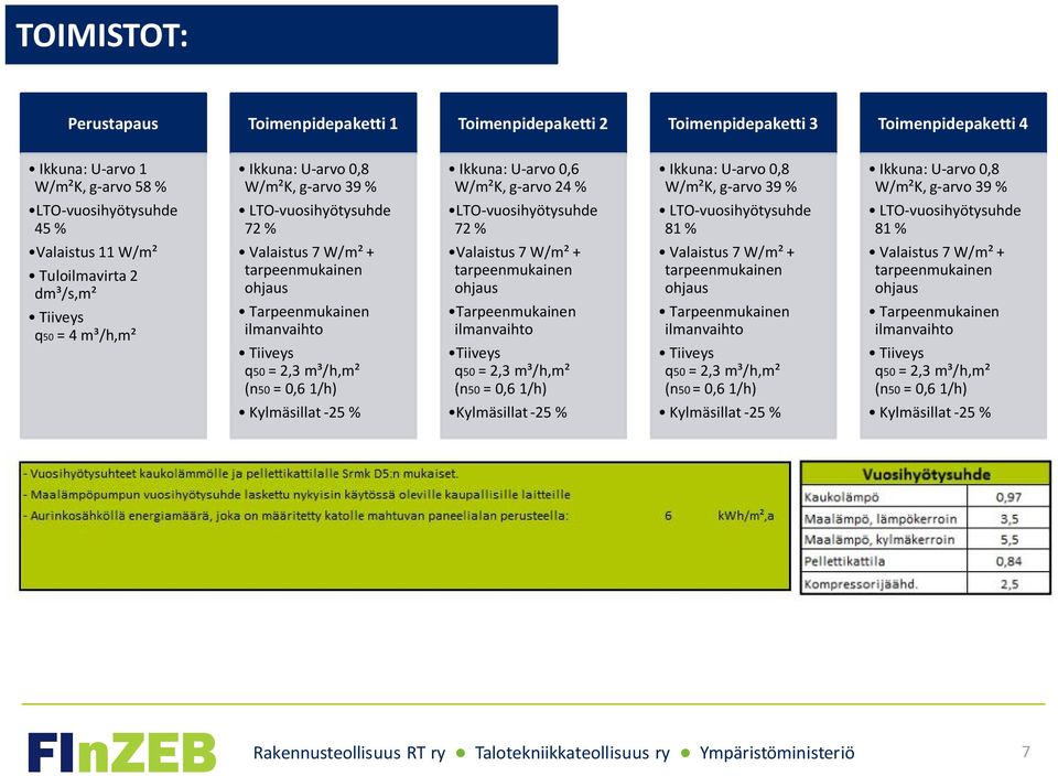 LTO-vuosihyötysuhde 81 % Valaistus 11 W/m² Tuloilmavirta 2 dm³/s,m² Tiiveys q50 = 4 m³/h,m² Valaistus 7 W/m² + tarpeenmukainen ohjaus Tarpeenmukainen ilmanvaihto Tiiveys q50 = 2,3 m³/h,m² (n50 = 0,6