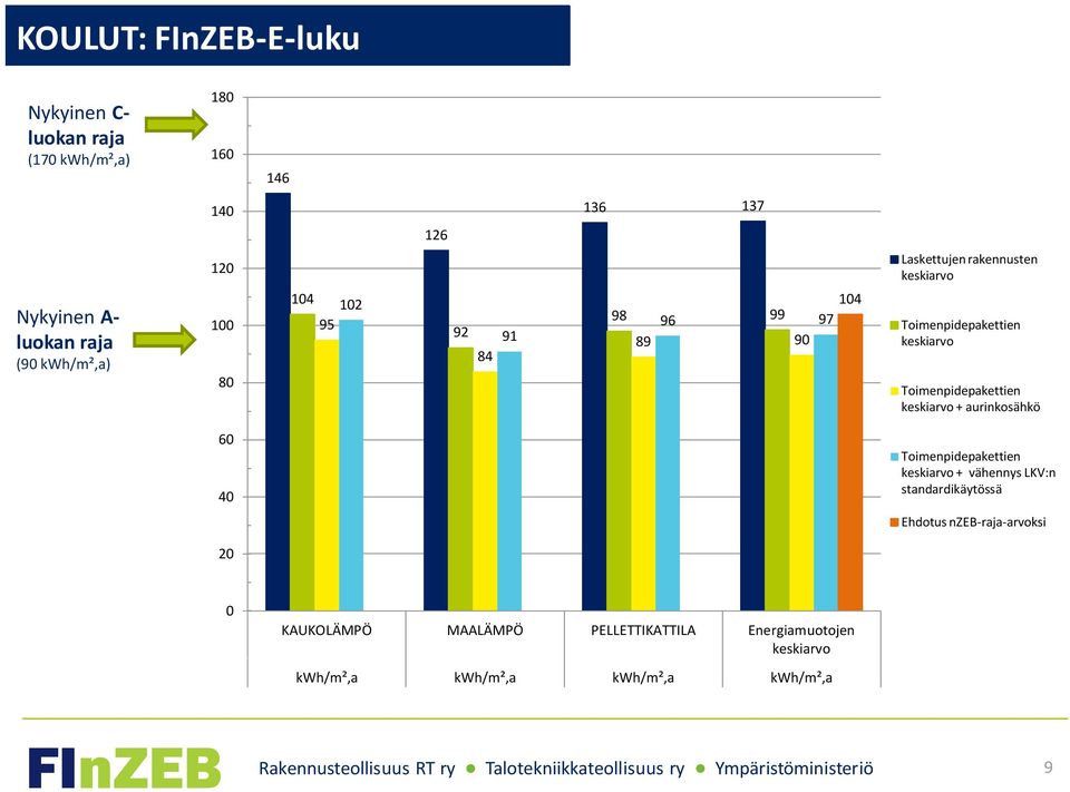 Toimenpidepakettien keskiarvo + vähennys LKV:n standardikäytössä Ehdotus nzeb-raja-arvoksi 20 0 KAUKOLÄMPÖ MAALÄMPÖ PELLETTIKATTILA