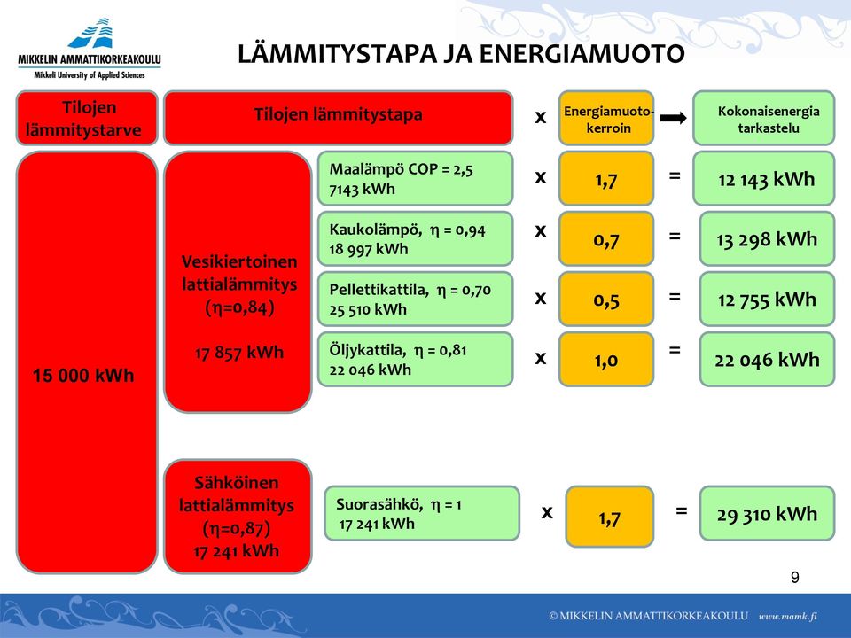 997 kwh Pellettikattila, = 0,70 25 510 kwh x x 0,7 0,5 = = 13 298 kwh 12 755 kwh 15 000 kwh 17 857 kwh Öljykattila, =