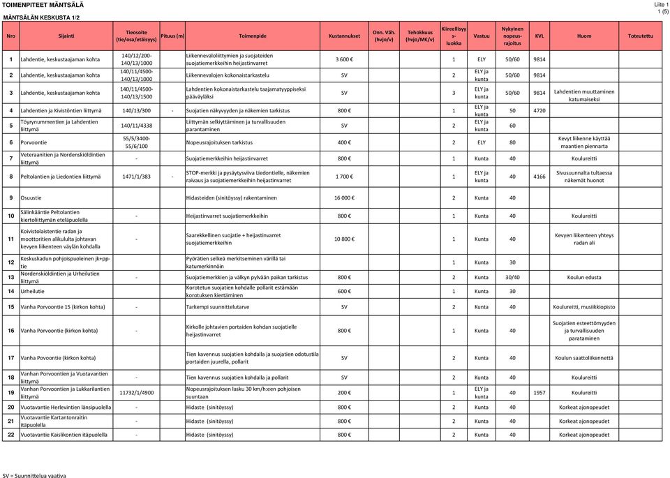 Lahdentien ja Kivistöntien 140/13/300 Suojatien näkyvyyden ja näkemien tarkistus 800 1 5 Töyrynummentien ja Lahdentien 6 Porvoontie 7 Veteraanitien ja Nordenskiöldintien 140/11/4338 55/5/3400