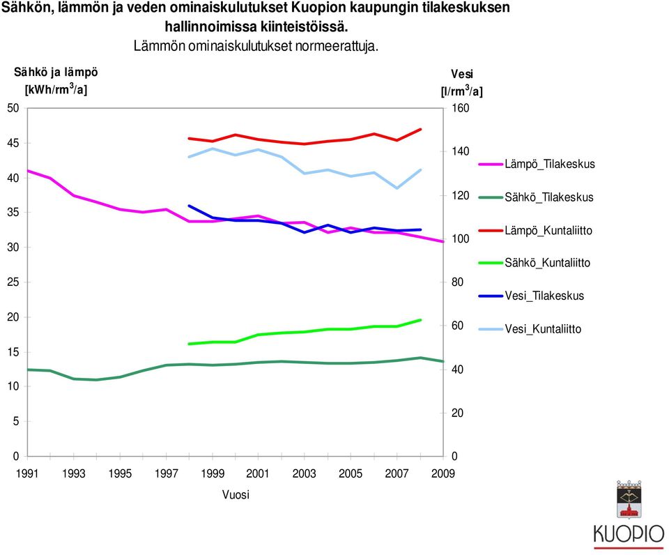 50 Sähkö ja lämpö [kwh/rm 3 /a] Vesi [l/rm 3 /a] 160 45 40 35 30 25 20 15 10 5 140 120 100 80 60 40 20