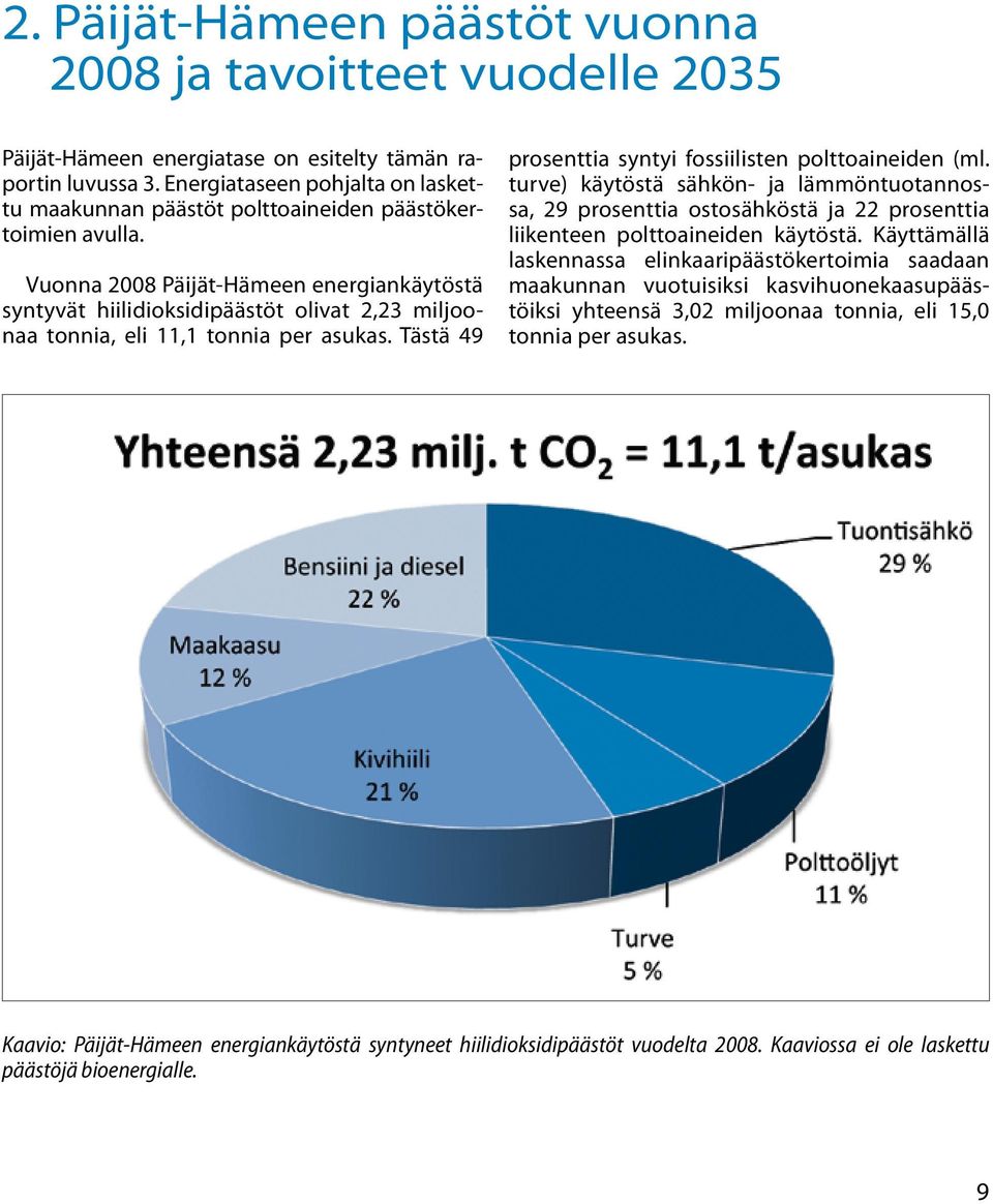 Vuonna 2008 Päijät-Hämeen energiankäytöstä syntyvät hiilidioksidipäästöt olivat 2,23 miljoonaa tonnia, eli 11,1 tonnia per asukas. Tästä 49 prosenttia syntyi fossiilisten polttoaineiden (ml.