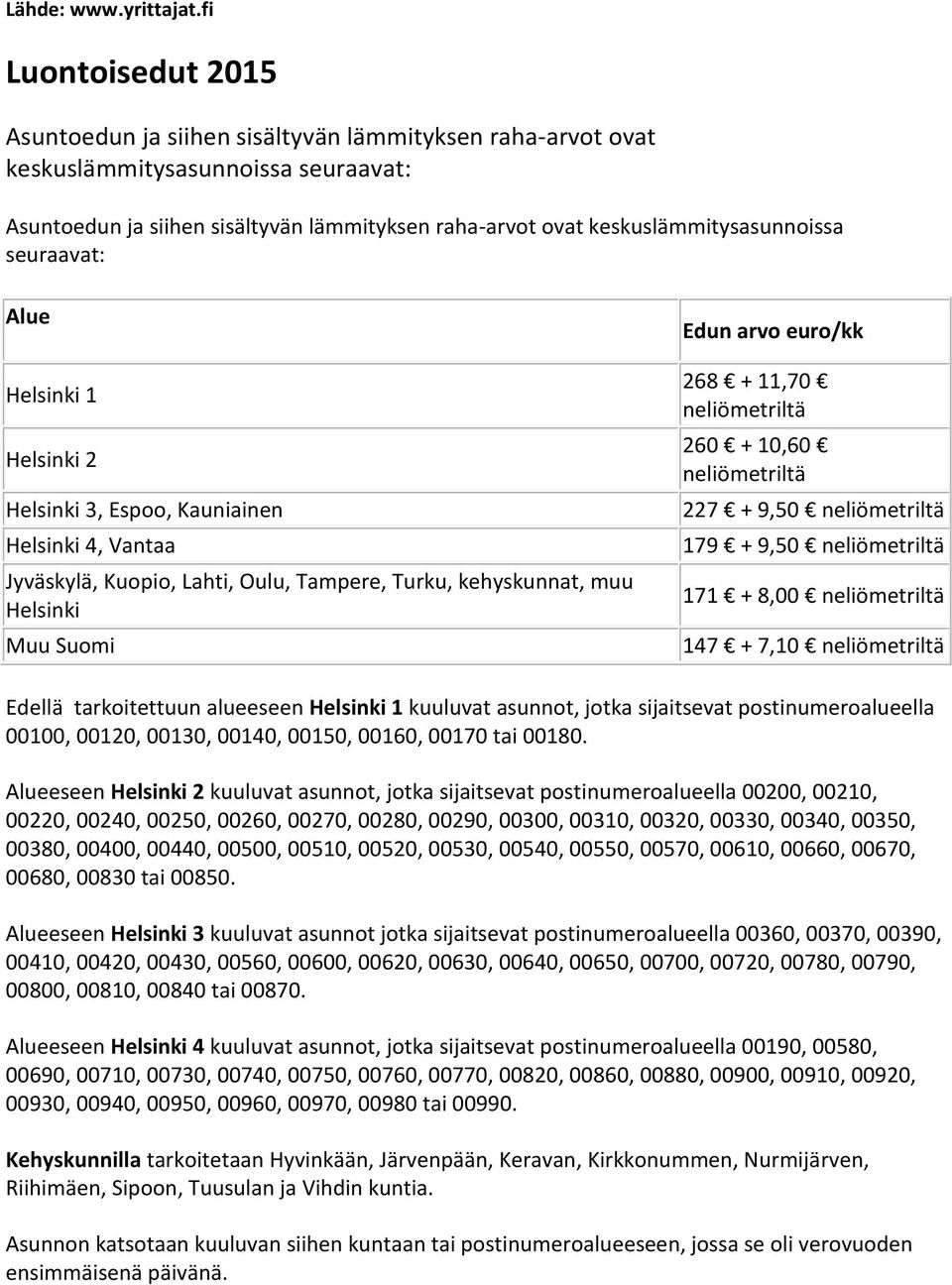 keskuslämmitysasunnoissa seuraavat: Alue Helsinki 1 Helsinki 2 Helsinki 3, Espoo, Kauniainen Helsinki 4, Vantaa Jyväskylä, Kuopio, Lahti, Oulu, Tampere, Turku, kehyskunnat, muu Helsinki Muu Suomi