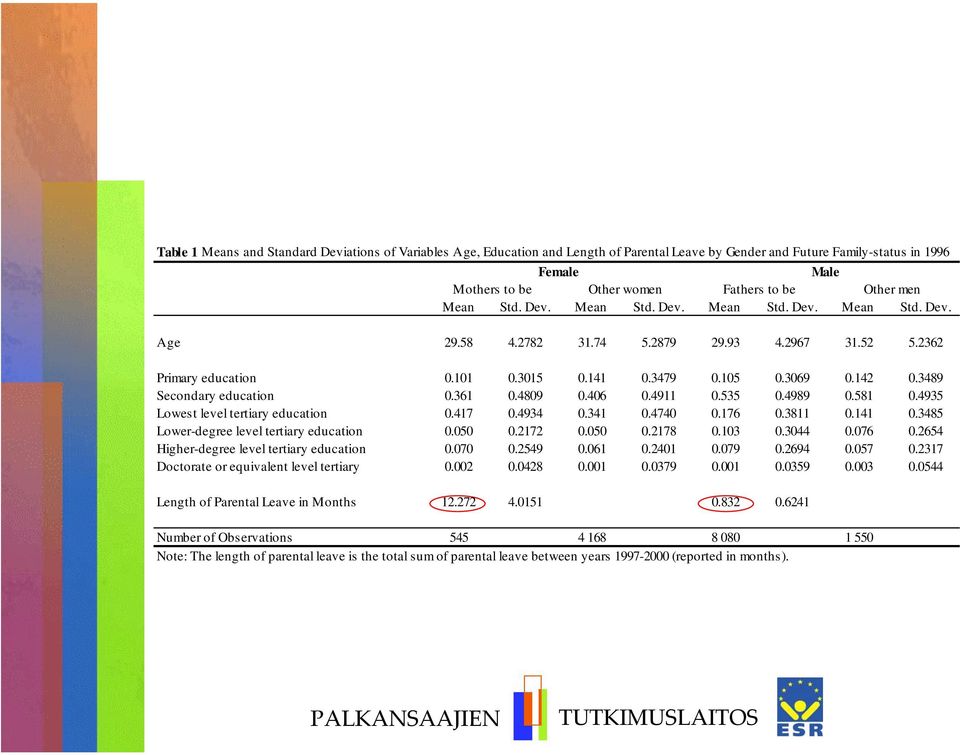 3489 Secondary education 0.361 0.4809 0.406 0.4911 0.535 0.4989 0.581 0.4935 Lowest level tertiary education 0.417 0.4934 0.341 0.4740 0.176 0.3811 0.141 0.