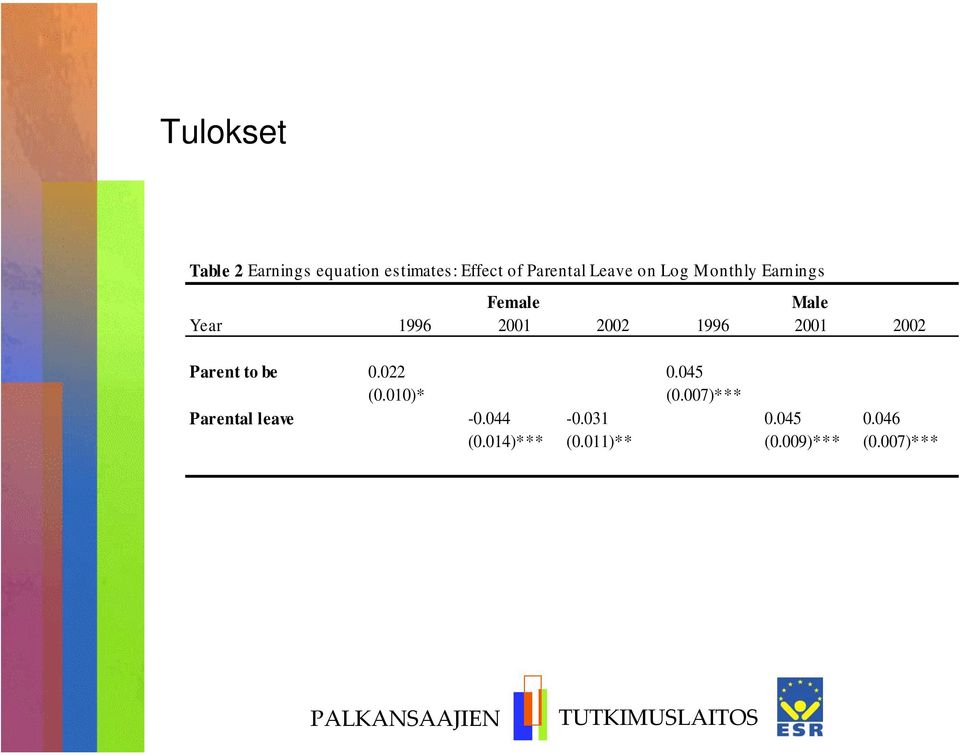 2001 2002 Parent to be 0.022 0.045 (0.010)* (0.