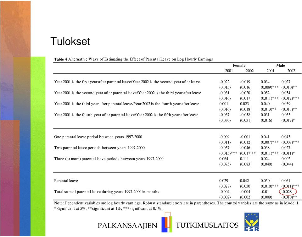 054 (0,016) (0,017) (0,011)*** (0,012)*** Year 2001 is the third year after parental leave/year 2002 is the fourth year after leave 0.001 0.023 0.040 0.