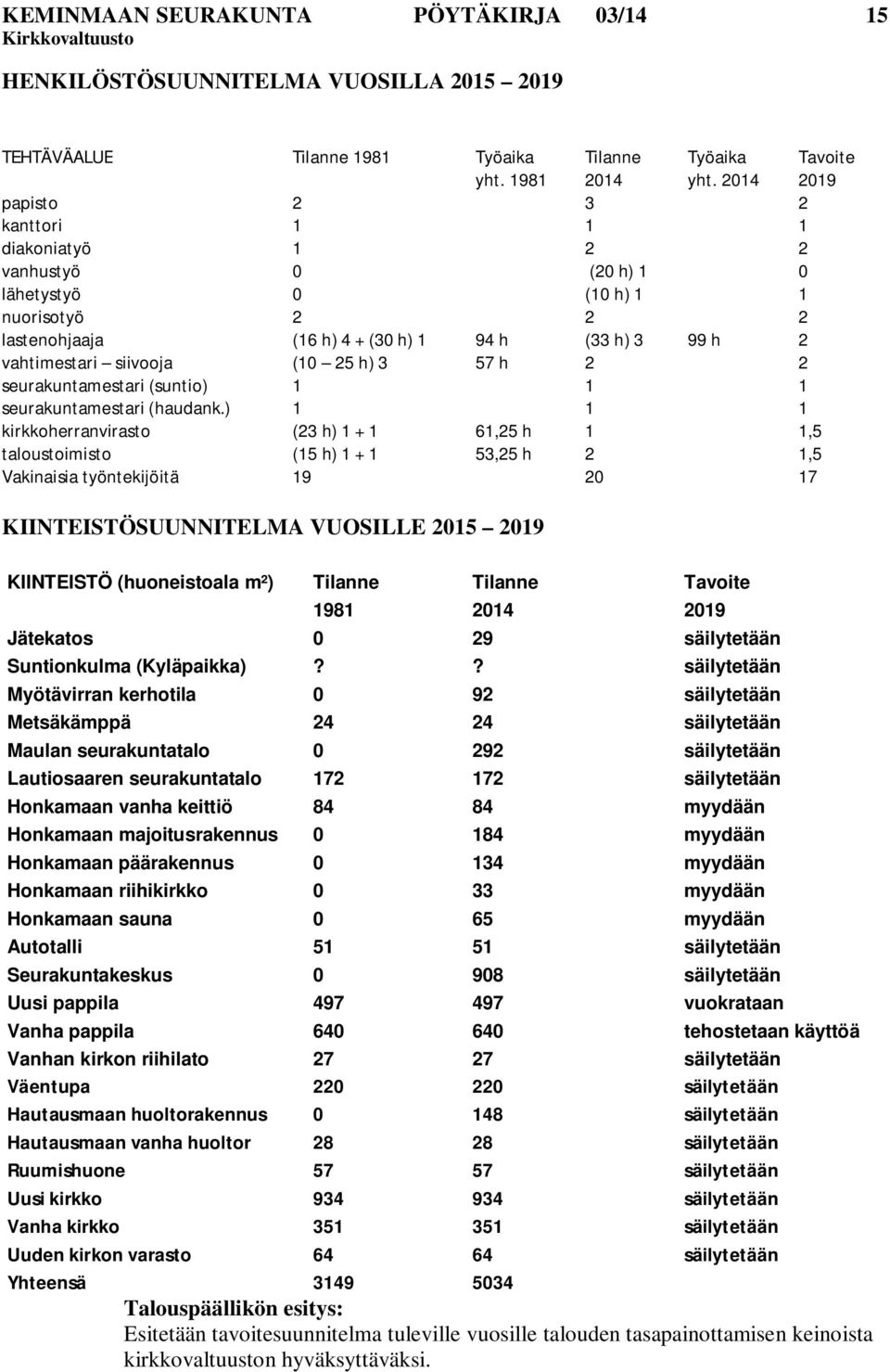 siivooja (10 25 h) 3 57 h 2 2 seurakuntamestari (suntio) 1 1 1 seurakuntamestari (haudank.