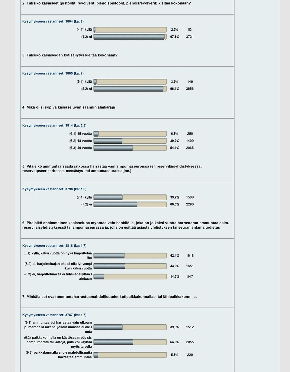 Mikä olisi sopiva käsiaseluvan saannin alaikäraja Kysymykseen vastanneet: 3814 (ka: 2,5) (6.1) 15 vuotta 6,6% 250 (6.2) 18 vuotta 39,3% 1499 (6.3) 20 vuotta 54,1% 2065 5.