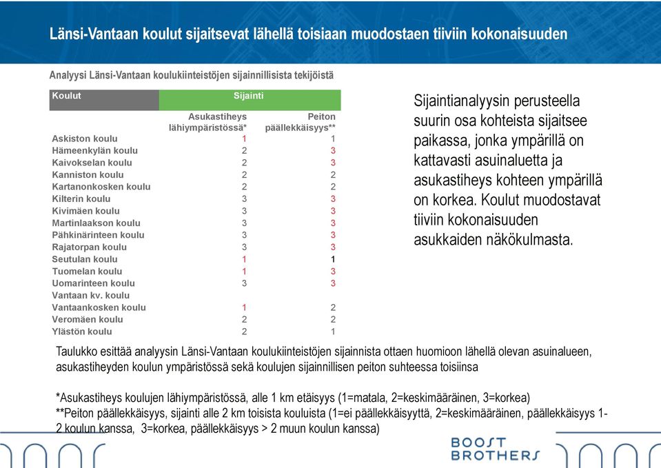 Pähkinärinteen koulu 3 3 Rajatorpan koulu 3 3 Seutulan koulu 1 1 Tuomelan koulu 1 3 Uomarinteen koulu 3 3 Vantaan kv.