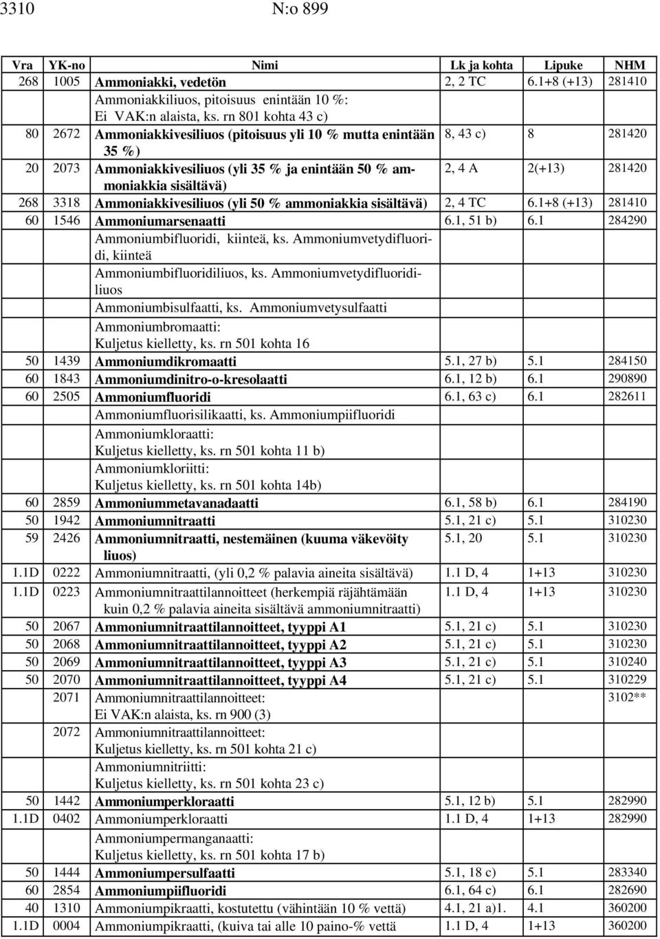 sisältävä) 268 3318 Ammoniakkivesiliuos (yli 50 % ammoniakkia sisältävä) 2, 4 TC 6.1+8 (+13) 281410 60 1546 Ammoniumarsenaatti 6.1, 51 b) 6.1 284290 Ammoniumbifluoridi, kiinteä, ks.