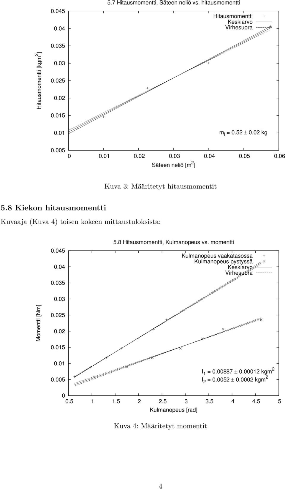 8 Kiekon hitausmomentti Kuvaaja (Kuva 4) toisen kokeen mittaustuloksista: 0.045 0.04 0.035 5.8 Hitausmomentti, Kulmanopeus vs.