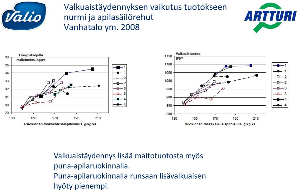 Tehdyt kokeet antoivat kuitenkin viitteitä siitä, että runsaasta lisävalkuaisannoksesta ei olisi