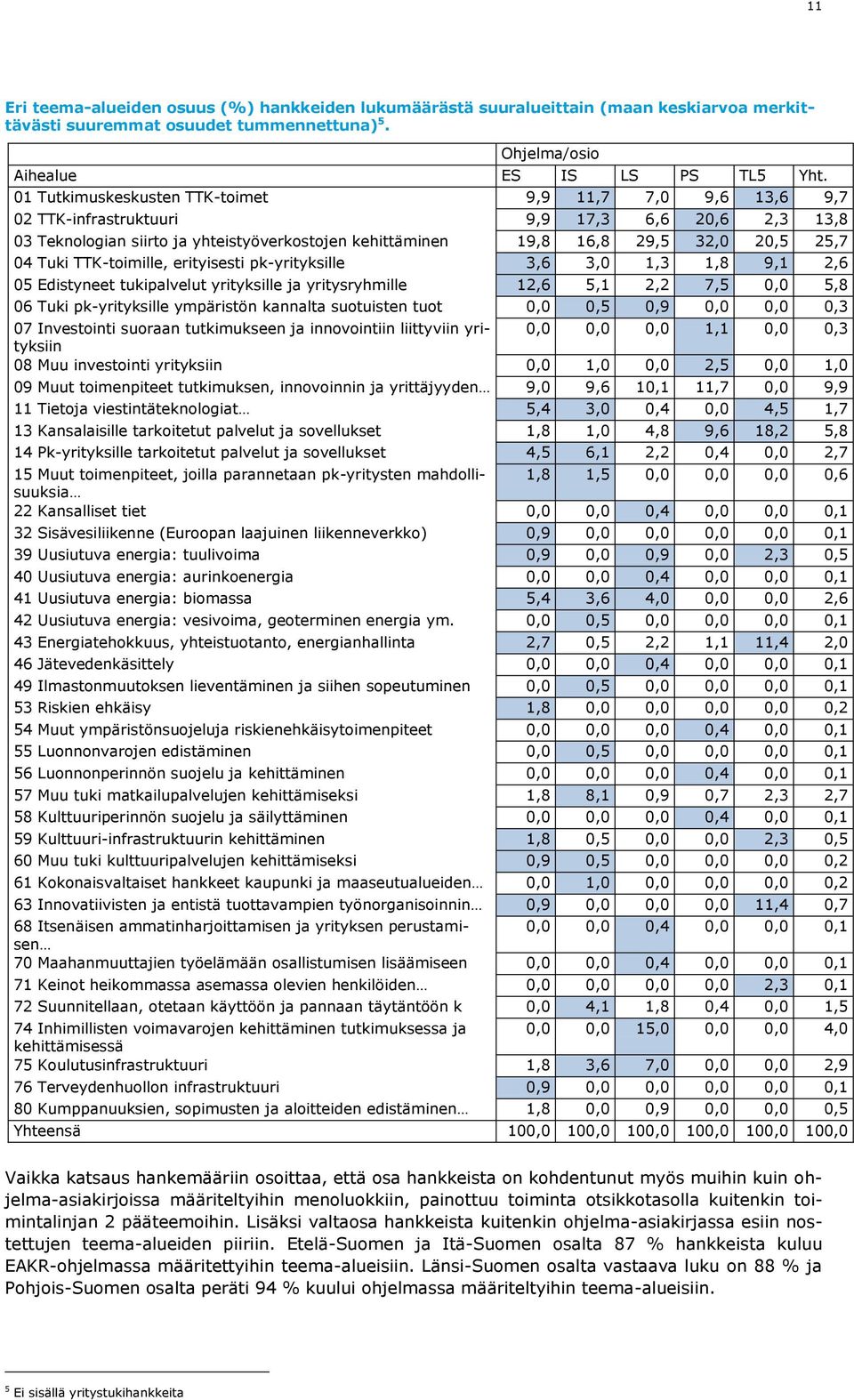 Tuki TTK-toimille, erityisesti pk-yrityksille 3,6 3,0 1,3 1,8 9,1 2,6 05 Edistyneet tukipalvelut yrityksille ja yritysryhmille 12,6 5,1 2,2 7,5 0,0 5,8 06 Tuki pk-yrityksille ympäristön kannalta