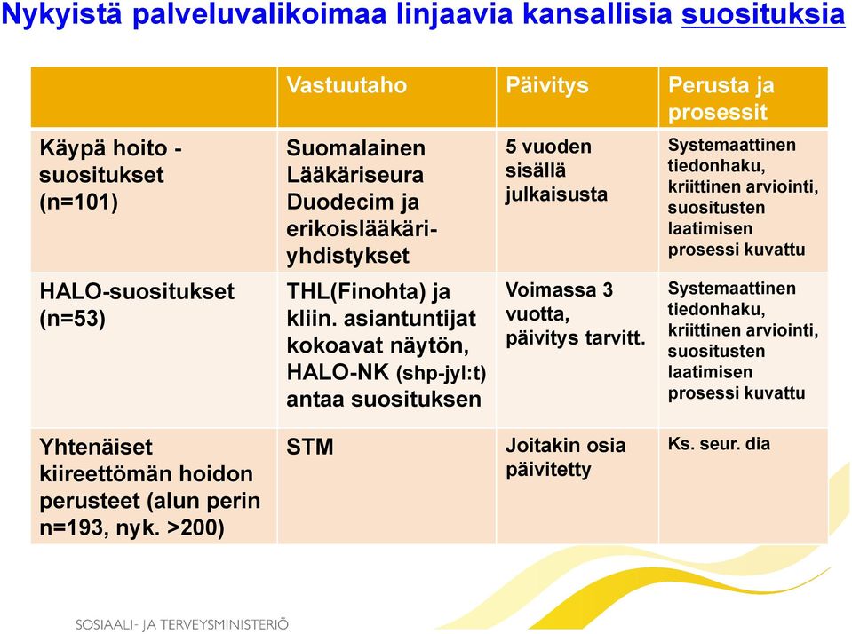 asiantuntijat kokoavat näytön, HALO-NK (shp-jyl:t) antaa suosituksen 5 vuoden sisällä julkaisusta Voimassa 3 vuotta, päivitys tarvitt.