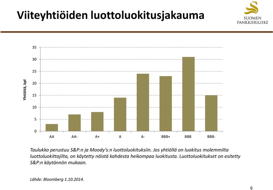 Jos yhtiöllä on luokitus molemmilta luottoluokittajilta, on käytetty näistä kahdesta